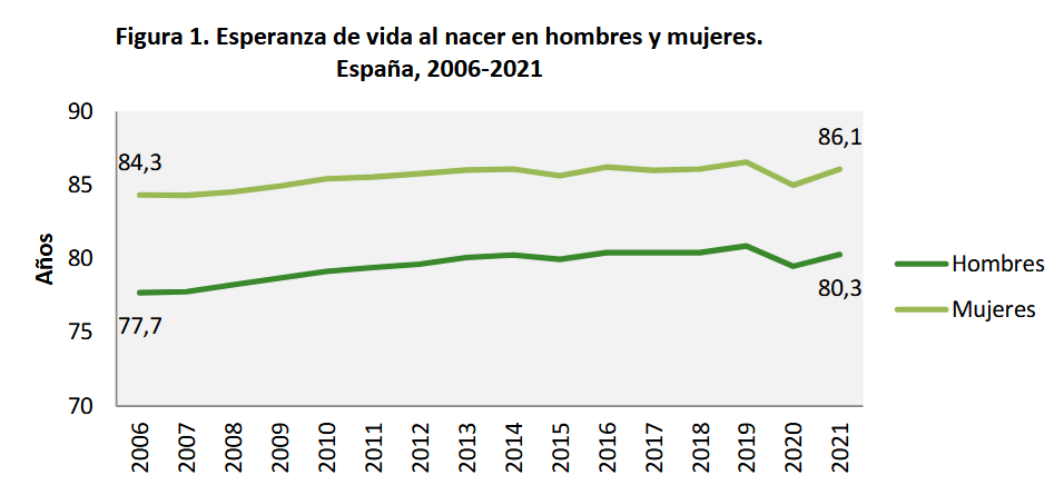 average life spain Átlag életkor Spanyolországban